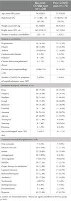 Neuropathic post-COVID pain symptomatology is not associated with serological biomarkers at hospital admission and hospitalization treatment in COVID-19 survivors